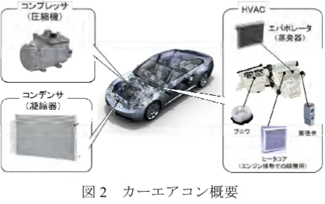 図 1  欧州 CO 2 排出規制  図 2  カーエアコン概要 